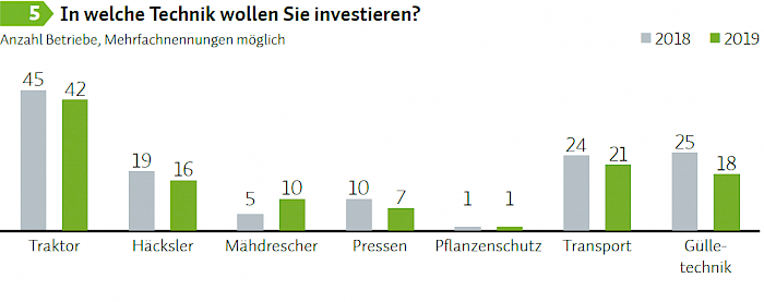 LOHNUNTERNEHMEN Trend-Report 2019 Investitionen - Technik