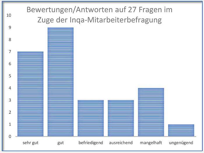 Auswertung der INQA-Mitarbeiterbefragung