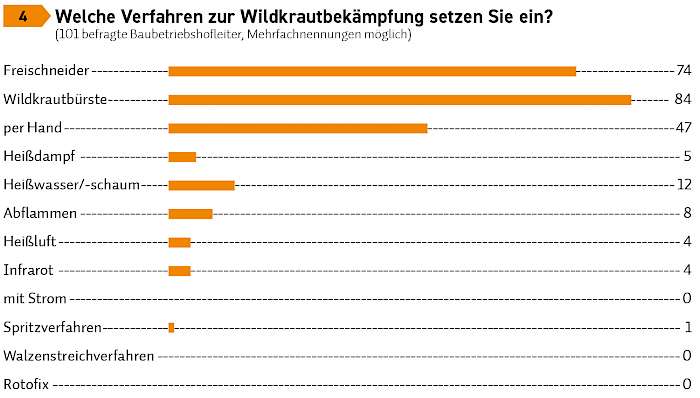 Wildkrautbürste vor Freischneider: diese Verfahren setzen Kommunen laut Trend-Report zur Wildkrautbekämpfung ein