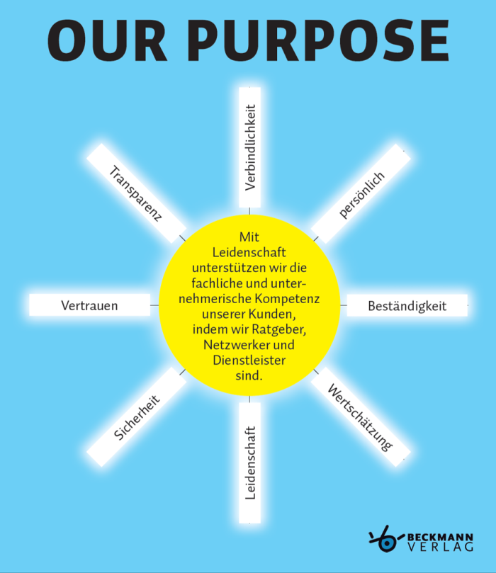Der Purpose im Beckmann Verlag grafisch dargestellt