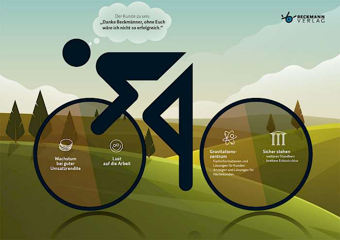 Strategiebild des Beckmann Verlages